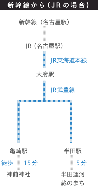 新幹線からの経路（JRの場合）